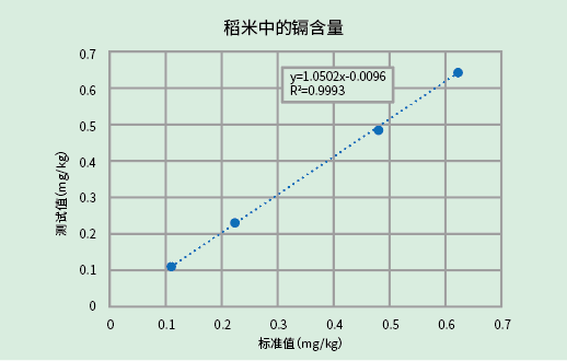 粮食里重金属是否超标？浪声漾YANG 700F帮您测！(图9)